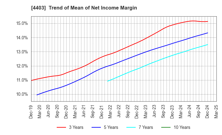 4403 NOF CORPORATION: Trend of Mean of Net Income Margin