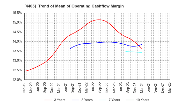 4403 NOF CORPORATION: Trend of Mean of Operating Cashflow Margin
