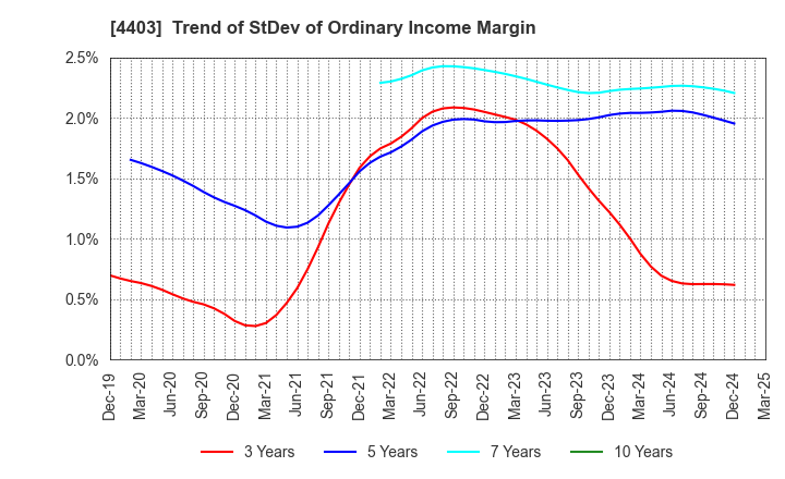 4403 NOF CORPORATION: Trend of StDev of Ordinary Income Margin