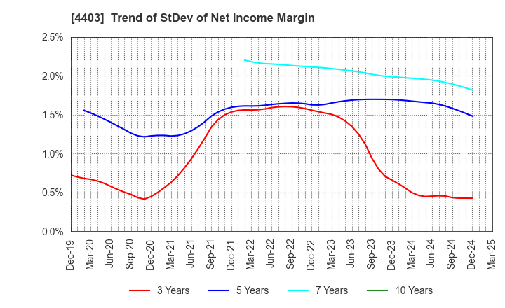 4403 NOF CORPORATION: Trend of StDev of Net Income Margin