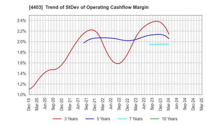 4403 NOF CORPORATION: Trend of StDev of Operating Cashflow Margin