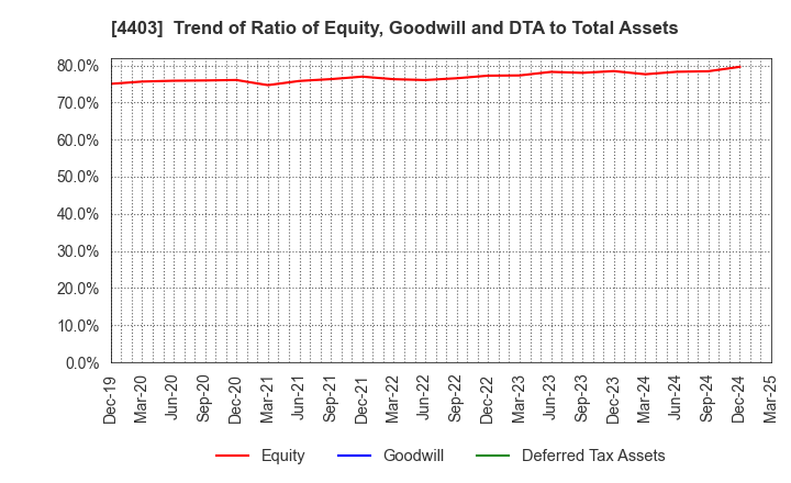4403 NOF CORPORATION: Trend of Ratio of Equity, Goodwill and DTA to Total Assets