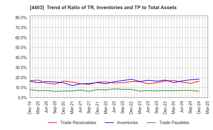 4403 NOF CORPORATION: Trend of Ratio of TR, Inventories and TP to Total Assets