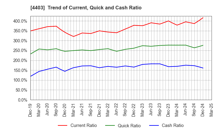4403 NOF CORPORATION: Trend of Current, Quick and Cash Ratio