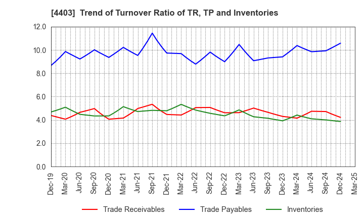 4403 NOF CORPORATION: Trend of Turnover Ratio of TR, TP and Inventories