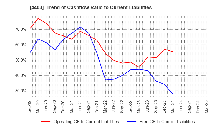 4403 NOF CORPORATION: Trend of Cashflow Ratio to Current Liabilities