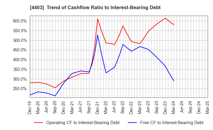 4403 NOF CORPORATION: Trend of Cashflow Ratio to Interest-Bearing Debt