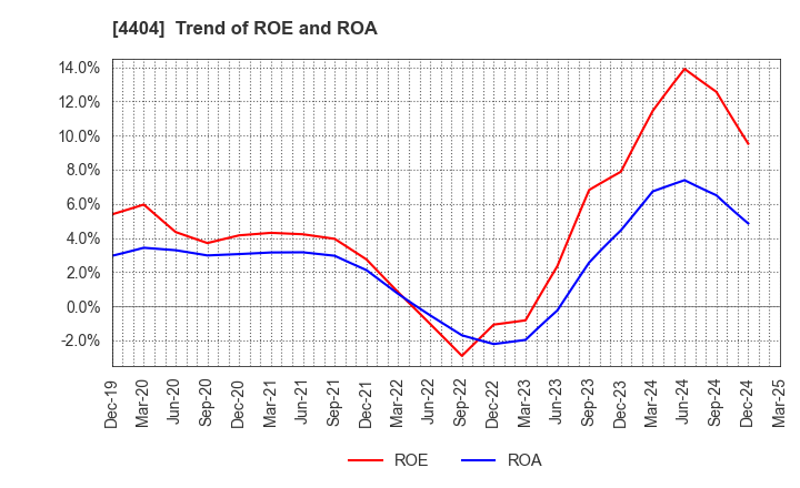4404 Miyoshi Oil & Fat Co.,Ltd.: Trend of ROE and ROA