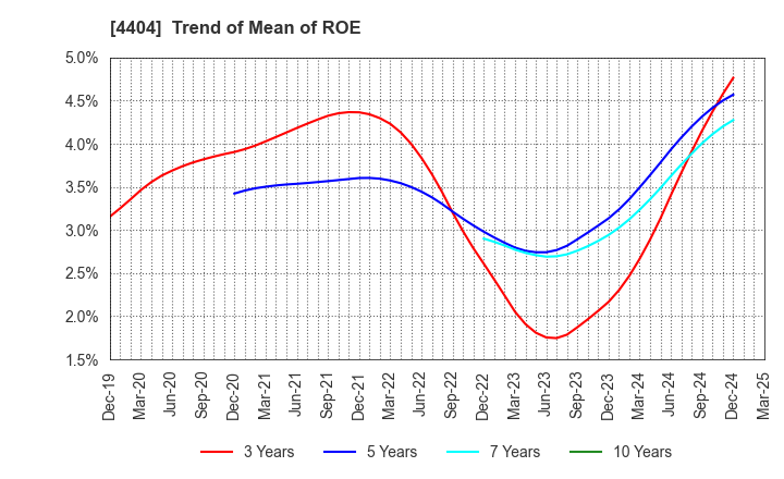 4404 Miyoshi Oil & Fat Co.,Ltd.: Trend of Mean of ROE