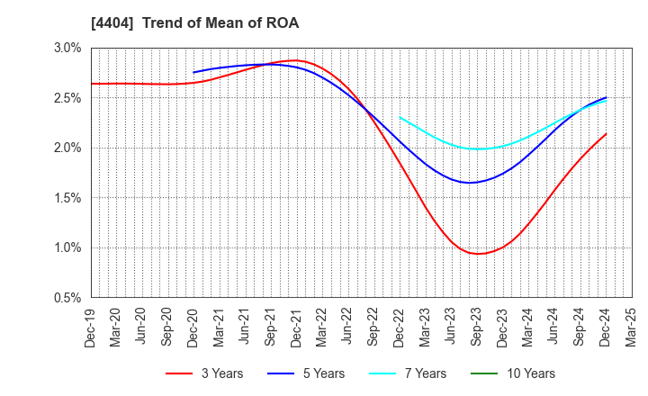 4404 Miyoshi Oil & Fat Co.,Ltd.: Trend of Mean of ROA