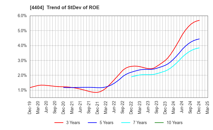 4404 Miyoshi Oil & Fat Co.,Ltd.: Trend of StDev of ROE