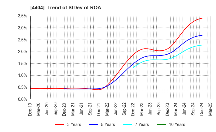 4404 Miyoshi Oil & Fat Co.,Ltd.: Trend of StDev of ROA