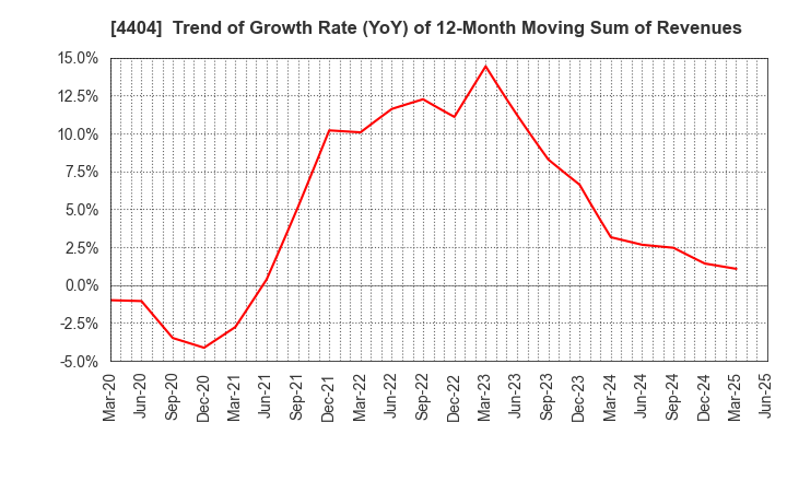 4404 Miyoshi Oil & Fat Co.,Ltd.: Trend of Growth Rate (YoY) of 12-Month Moving Sum of Revenues
