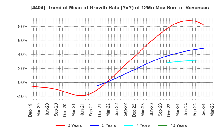 4404 Miyoshi Oil & Fat Co.,Ltd.: Trend of Mean of Growth Rate (YoY) of 12Mo Mov Sum of Revenues