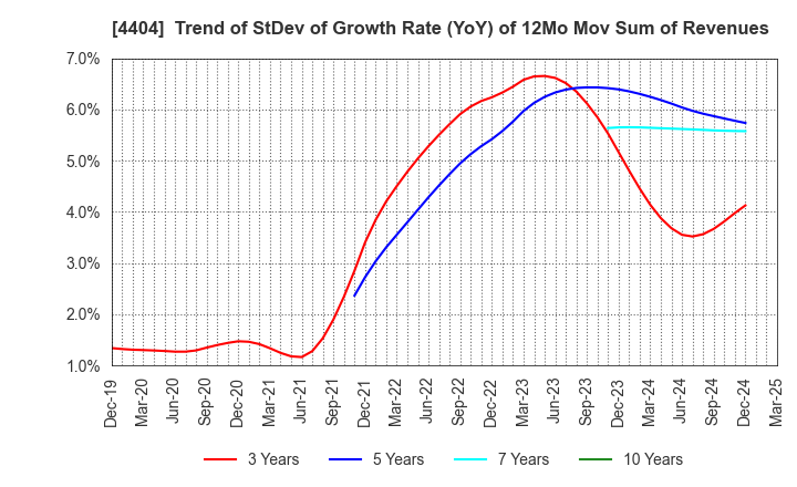 4404 Miyoshi Oil & Fat Co.,Ltd.: Trend of StDev of Growth Rate (YoY) of 12Mo Mov Sum of Revenues