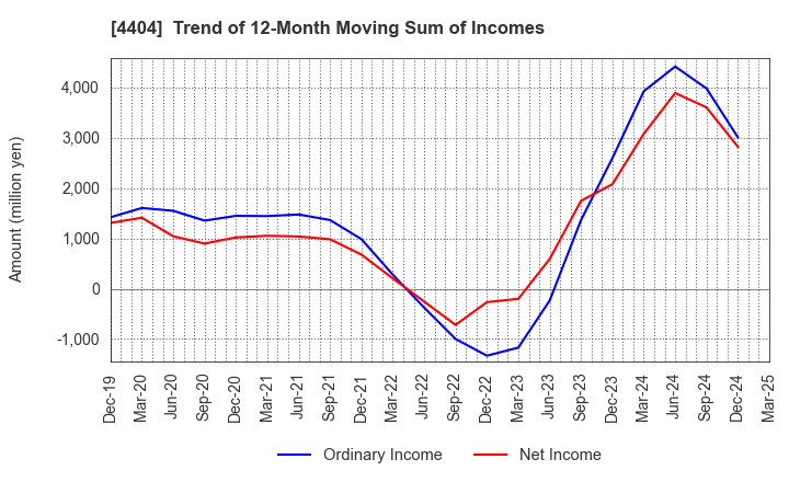 4404 Miyoshi Oil & Fat Co.,Ltd.: Trend of 12-Month Moving Sum of Incomes