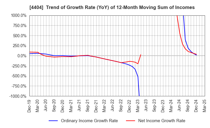 4404 Miyoshi Oil & Fat Co.,Ltd.: Trend of Growth Rate (YoY) of 12-Month Moving Sum of Incomes
