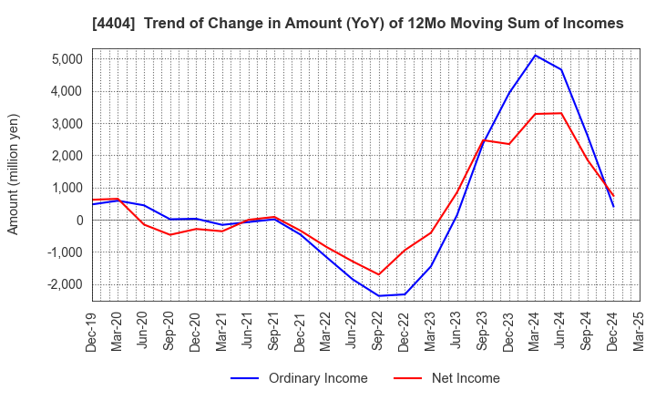 4404 Miyoshi Oil & Fat Co.,Ltd.: Trend of Change in Amount (YoY) of 12Mo Moving Sum of Incomes