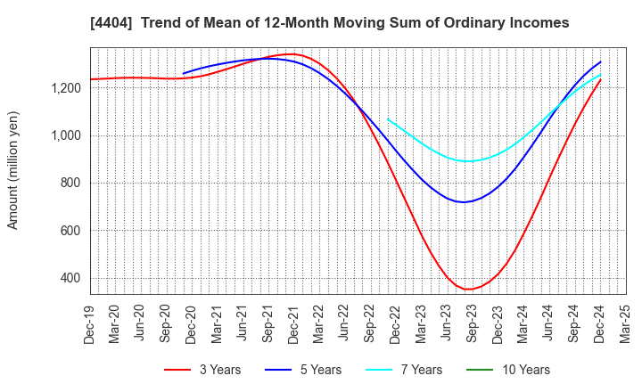 4404 Miyoshi Oil & Fat Co.,Ltd.: Trend of Mean of 12-Month Moving Sum of Ordinary Incomes