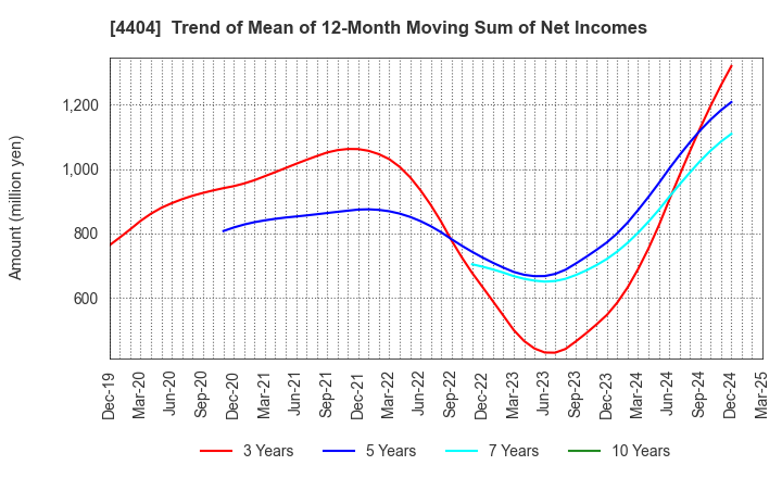 4404 Miyoshi Oil & Fat Co.,Ltd.: Trend of Mean of 12-Month Moving Sum of Net Incomes