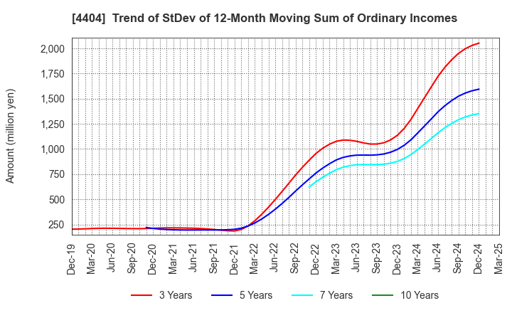 4404 Miyoshi Oil & Fat Co.,Ltd.: Trend of StDev of 12-Month Moving Sum of Ordinary Incomes