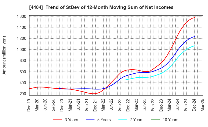 4404 Miyoshi Oil & Fat Co.,Ltd.: Trend of StDev of 12-Month Moving Sum of Net Incomes