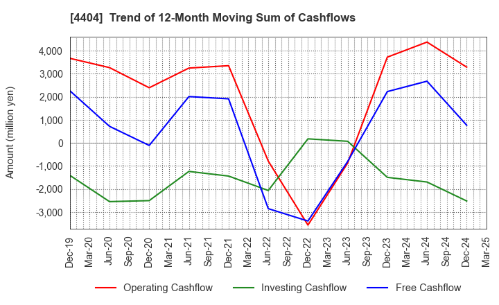 4404 Miyoshi Oil & Fat Co.,Ltd.: Trend of 12-Month Moving Sum of Cashflows