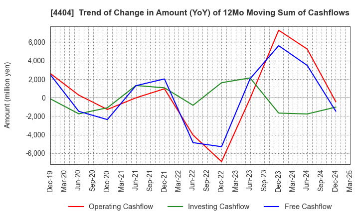 4404 Miyoshi Oil & Fat Co.,Ltd.: Trend of Change in Amount (YoY) of 12Mo Moving Sum of Cashflows