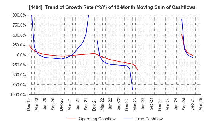 4404 Miyoshi Oil & Fat Co.,Ltd.: Trend of Growth Rate (YoY) of 12-Month Moving Sum of Cashflows