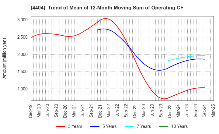 4404 Miyoshi Oil & Fat Co.,Ltd.: Trend of Mean of 12-Month Moving Sum of Operating CF