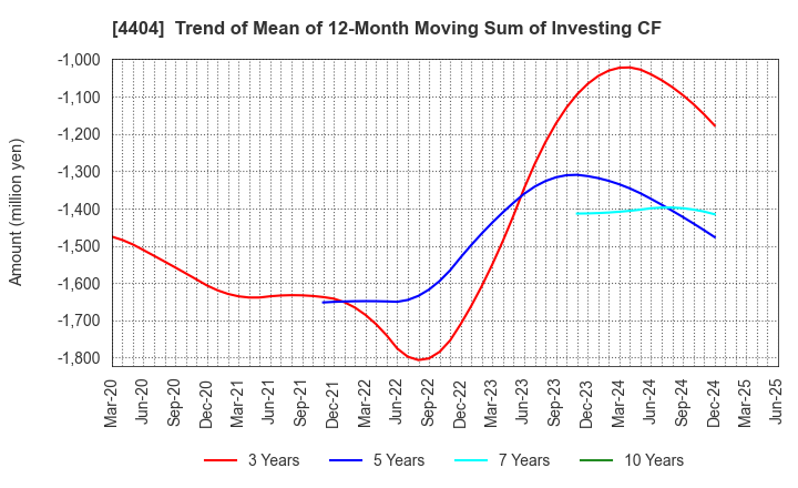 4404 Miyoshi Oil & Fat Co.,Ltd.: Trend of Mean of 12-Month Moving Sum of Investing CF
