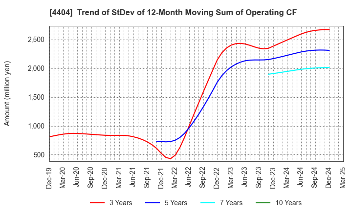 4404 Miyoshi Oil & Fat Co.,Ltd.: Trend of StDev of 12-Month Moving Sum of Operating CF