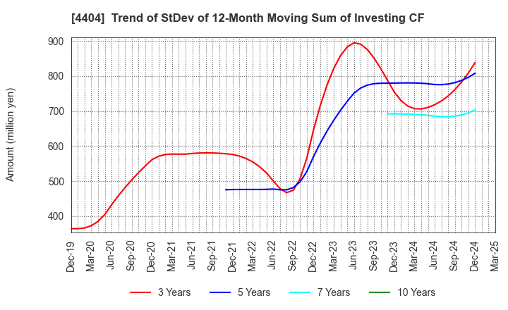 4404 Miyoshi Oil & Fat Co.,Ltd.: Trend of StDev of 12-Month Moving Sum of Investing CF
