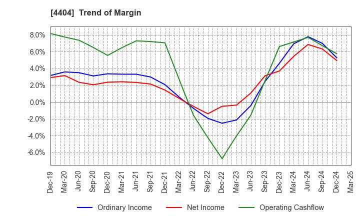 4404 Miyoshi Oil & Fat Co.,Ltd.: Trend of Margin