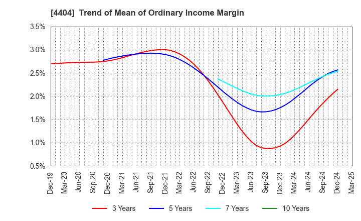 4404 Miyoshi Oil & Fat Co.,Ltd.: Trend of Mean of Ordinary Income Margin