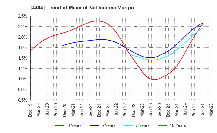 4404 Miyoshi Oil & Fat Co.,Ltd.: Trend of Mean of Net Income Margin