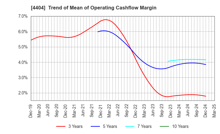 4404 Miyoshi Oil & Fat Co.,Ltd.: Trend of Mean of Operating Cashflow Margin