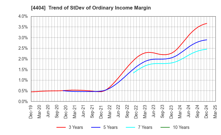 4404 Miyoshi Oil & Fat Co.,Ltd.: Trend of StDev of Ordinary Income Margin