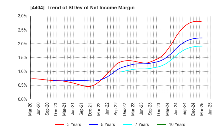 4404 Miyoshi Oil & Fat Co.,Ltd.: Trend of StDev of Net Income Margin