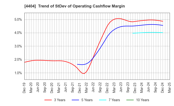 4404 Miyoshi Oil & Fat Co.,Ltd.: Trend of StDev of Operating Cashflow Margin