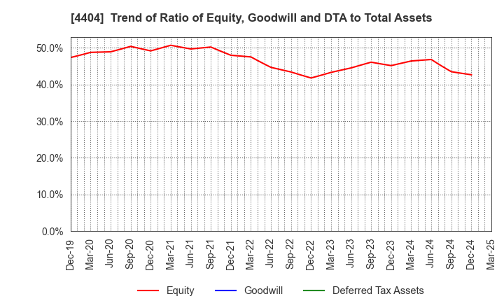 4404 Miyoshi Oil & Fat Co.,Ltd.: Trend of Ratio of Equity, Goodwill and DTA to Total Assets