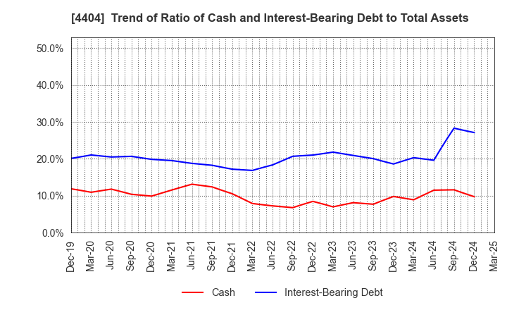 4404 Miyoshi Oil & Fat Co.,Ltd.: Trend of Ratio of Cash and Interest-Bearing Debt to Total Assets