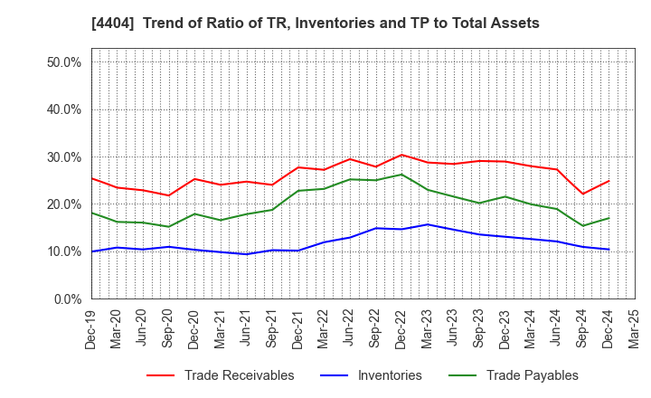 4404 Miyoshi Oil & Fat Co.,Ltd.: Trend of Ratio of TR, Inventories and TP to Total Assets