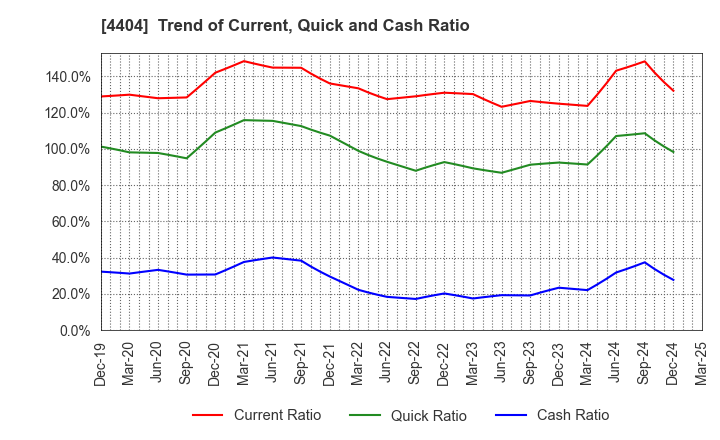 4404 Miyoshi Oil & Fat Co.,Ltd.: Trend of Current, Quick and Cash Ratio