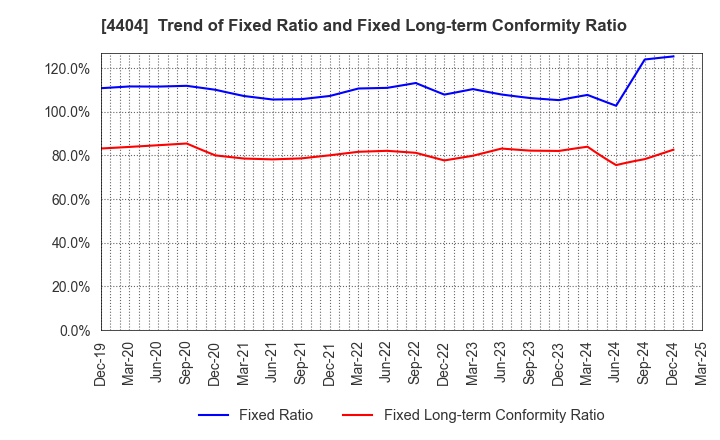 4404 Miyoshi Oil & Fat Co.,Ltd.: Trend of Fixed Ratio and Fixed Long-term Conformity Ratio