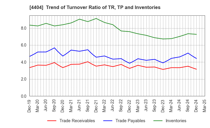 4404 Miyoshi Oil & Fat Co.,Ltd.: Trend of Turnover Ratio of TR, TP and Inventories
