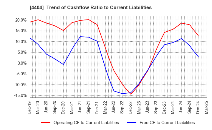 4404 Miyoshi Oil & Fat Co.,Ltd.: Trend of Cashflow Ratio to Current Liabilities