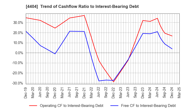 4404 Miyoshi Oil & Fat Co.,Ltd.: Trend of Cashflow Ratio to Interest-Bearing Debt