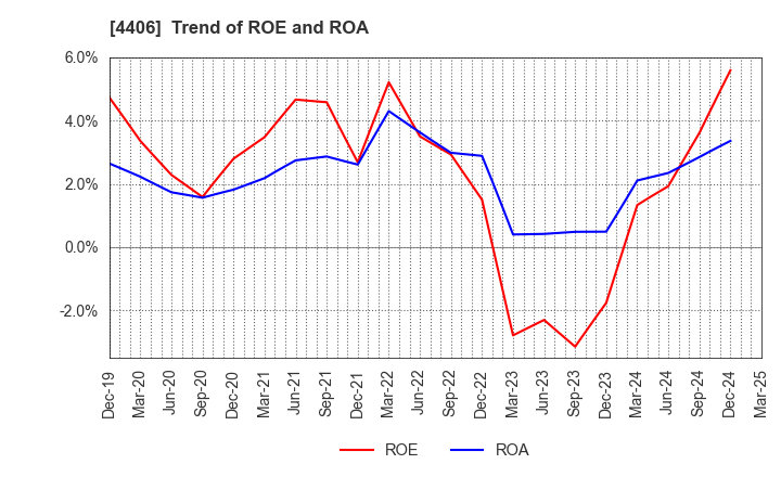 4406 New Japan Chemical Co., Ltd.: Trend of ROE and ROA