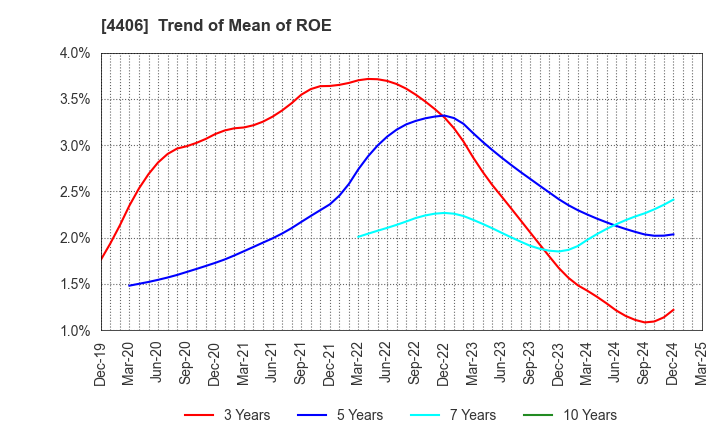 4406 New Japan Chemical Co., Ltd.: Trend of Mean of ROE